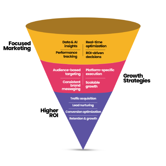 Digital marketing growth funnel
